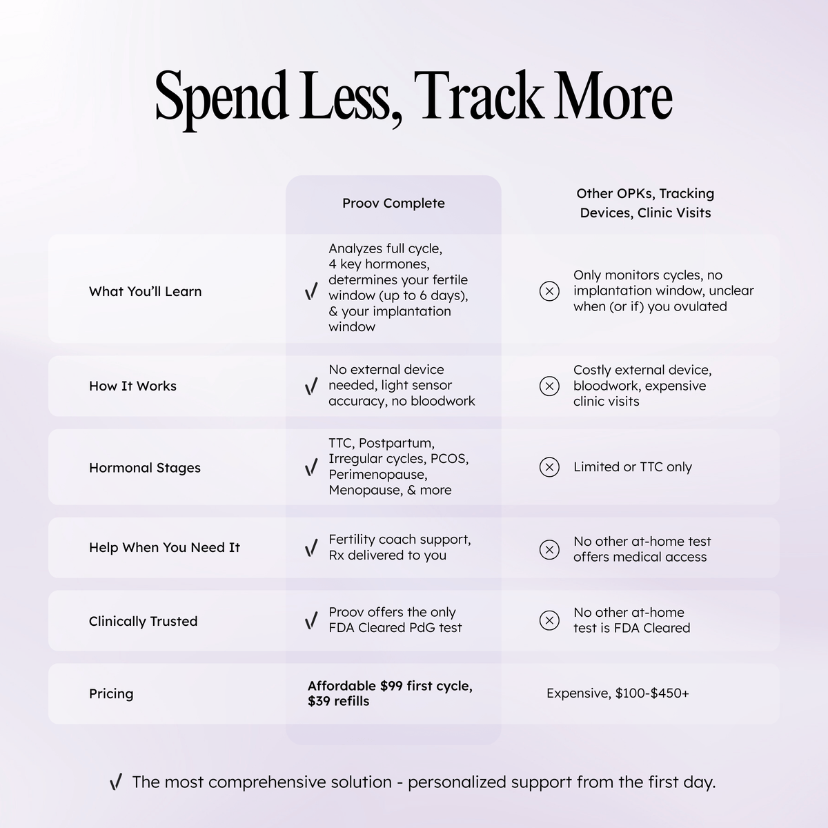 Proov Complete Fertility Testing System